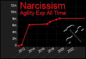 Total Graph of Narcissism