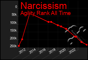 Total Graph of Narcissism