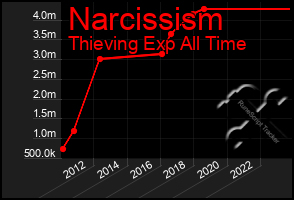 Total Graph of Narcissism