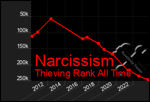 Total Graph of Narcissism