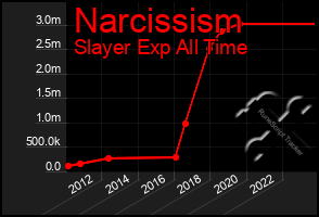 Total Graph of Narcissism