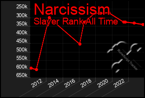 Total Graph of Narcissism