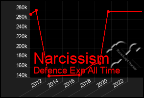 Total Graph of Narcissism