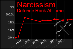 Total Graph of Narcissism