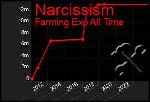 Total Graph of Narcissism