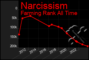 Total Graph of Narcissism