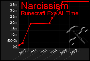 Total Graph of Narcissism