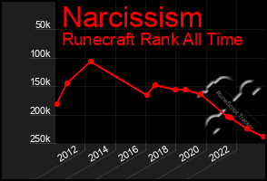 Total Graph of Narcissism