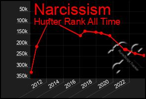 Total Graph of Narcissism