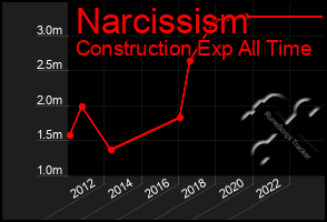 Total Graph of Narcissism