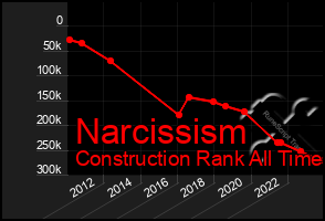 Total Graph of Narcissism