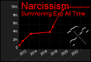 Total Graph of Narcissism