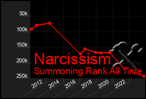 Total Graph of Narcissism