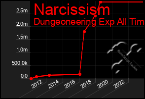 Total Graph of Narcissism