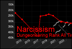 Total Graph of Narcissism