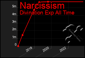 Total Graph of Narcissism