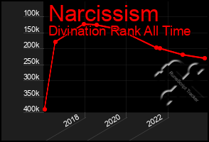 Total Graph of Narcissism