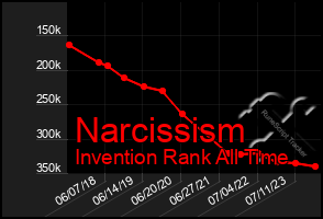 Total Graph of Narcissism