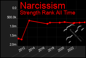 Total Graph of Narcissism