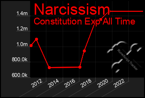 Total Graph of Narcissism