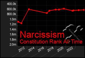 Total Graph of Narcissism