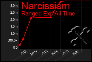 Total Graph of Narcissism