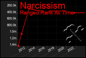 Total Graph of Narcissism