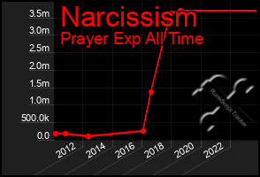 Total Graph of Narcissism