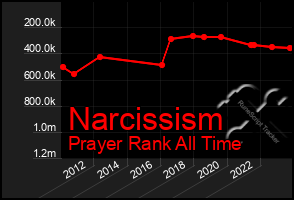 Total Graph of Narcissism