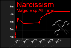 Total Graph of Narcissism