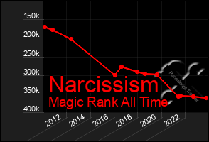 Total Graph of Narcissism