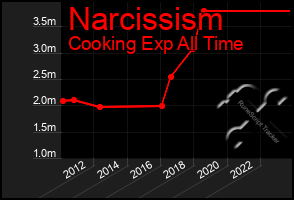 Total Graph of Narcissism