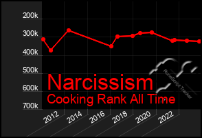 Total Graph of Narcissism