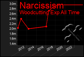 Total Graph of Narcissism