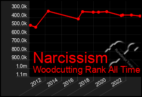 Total Graph of Narcissism