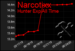 Total Graph of Narcotixx