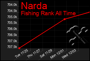 Total Graph of Narda