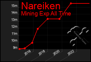 Total Graph of Nareiken