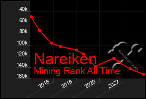 Total Graph of Nareiken