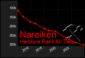 Total Graph of Nareiken