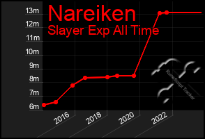 Total Graph of Nareiken