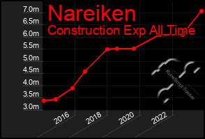 Total Graph of Nareiken