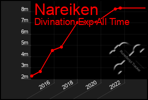 Total Graph of Nareiken