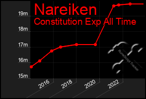 Total Graph of Nareiken