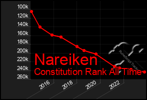 Total Graph of Nareiken