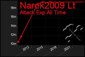 Total Graph of Narek2009 Lt