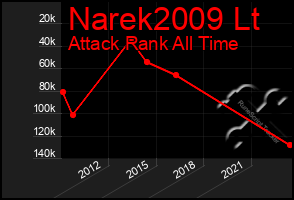 Total Graph of Narek2009 Lt