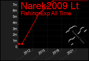 Total Graph of Narek2009 Lt