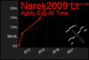 Total Graph of Narek2009 Lt