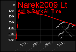 Total Graph of Narek2009 Lt